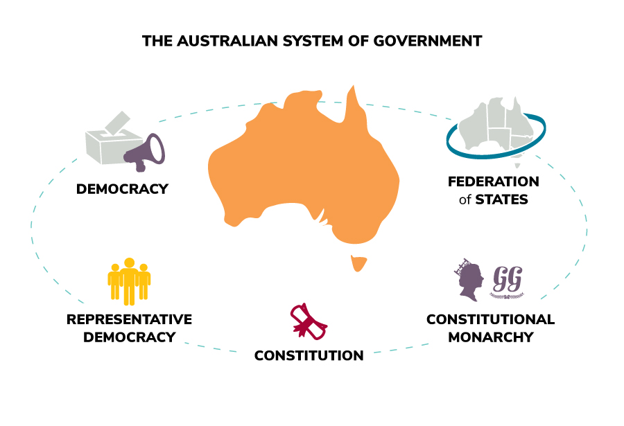 My Australian Property - PEO Australian system of government