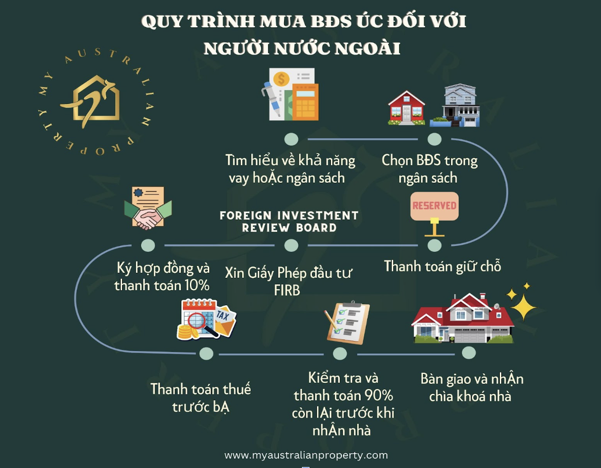 Bất Động Sản Úc – Quy Trình Cần Nắm Rõ