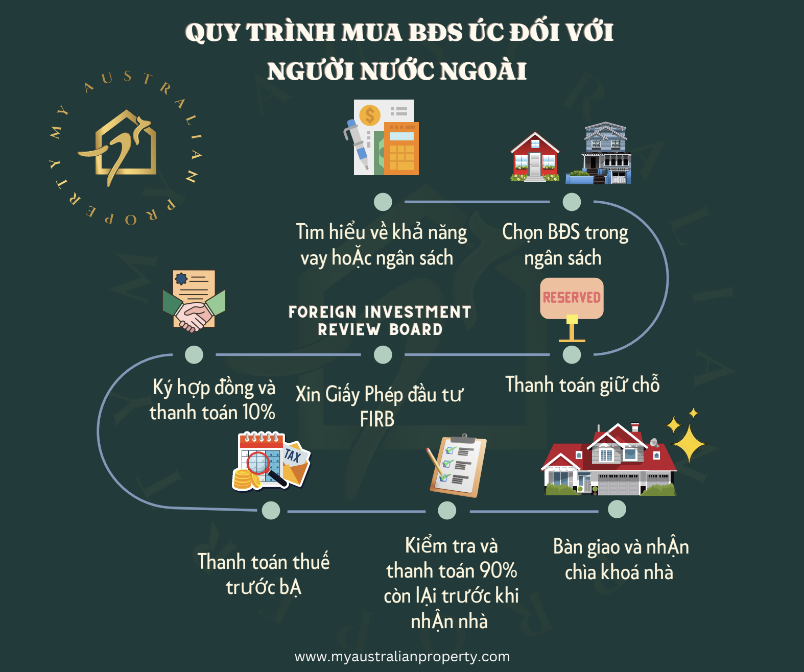 Quy trình mua bất động sản Úc cho người nước ngoài