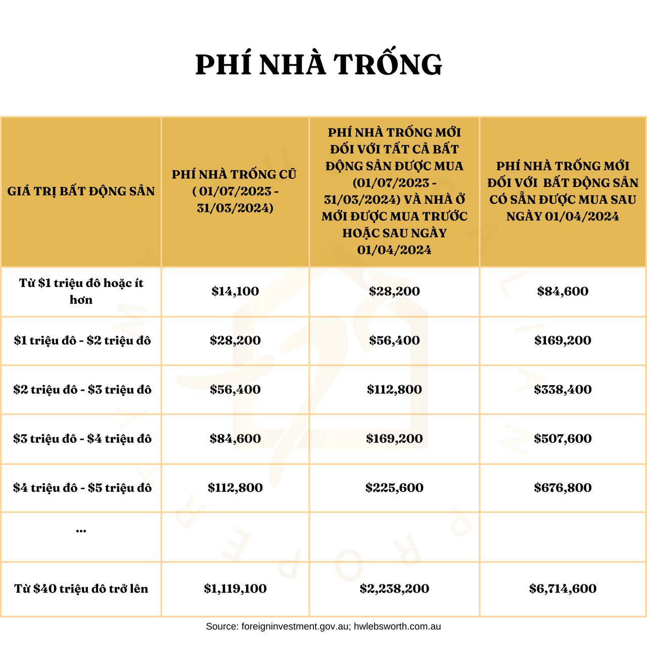 Giấy phép đầu tư FIRB chính thức tăng gấp 3 lần đối với nhà ở hiện hữu