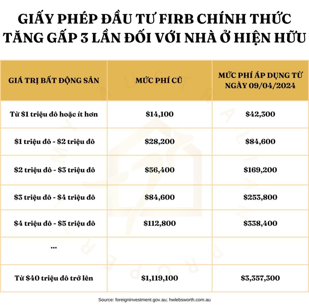 Giấy phép đầu tư FIRB chính thức tăng gấp 3 lần đối với nhà ở hiện hữu