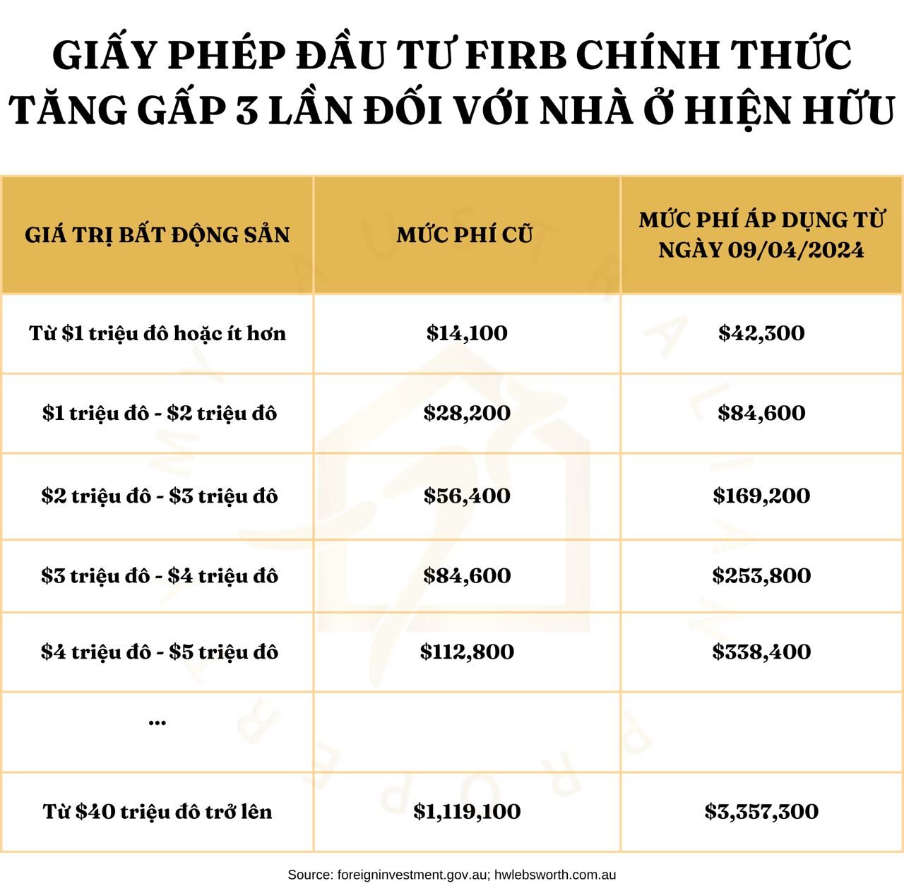 Giấy phép đầu tư FIRB chính thức tăng gấp 3 lần đối với nhà ở hiện hữu