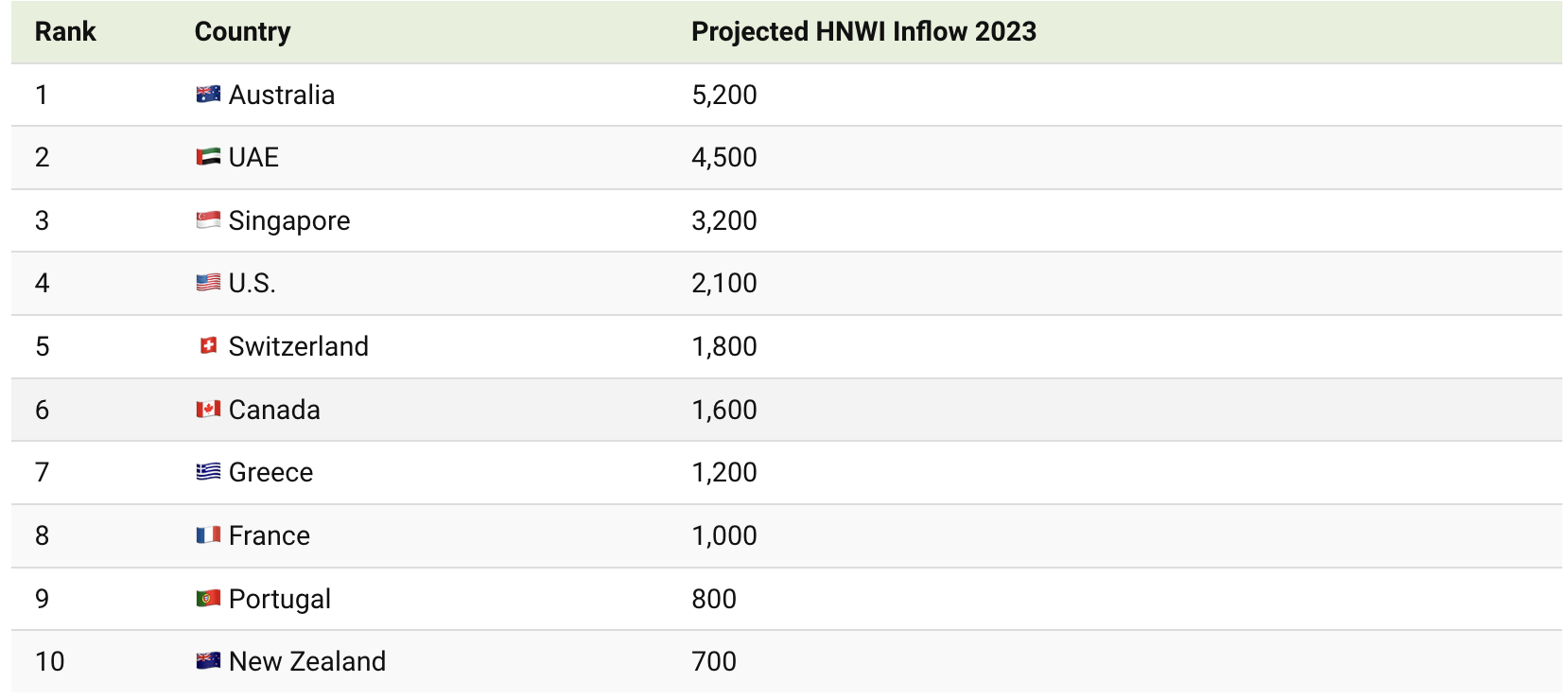 Sự di cư của các triệu phú trên thế giới năm 2023