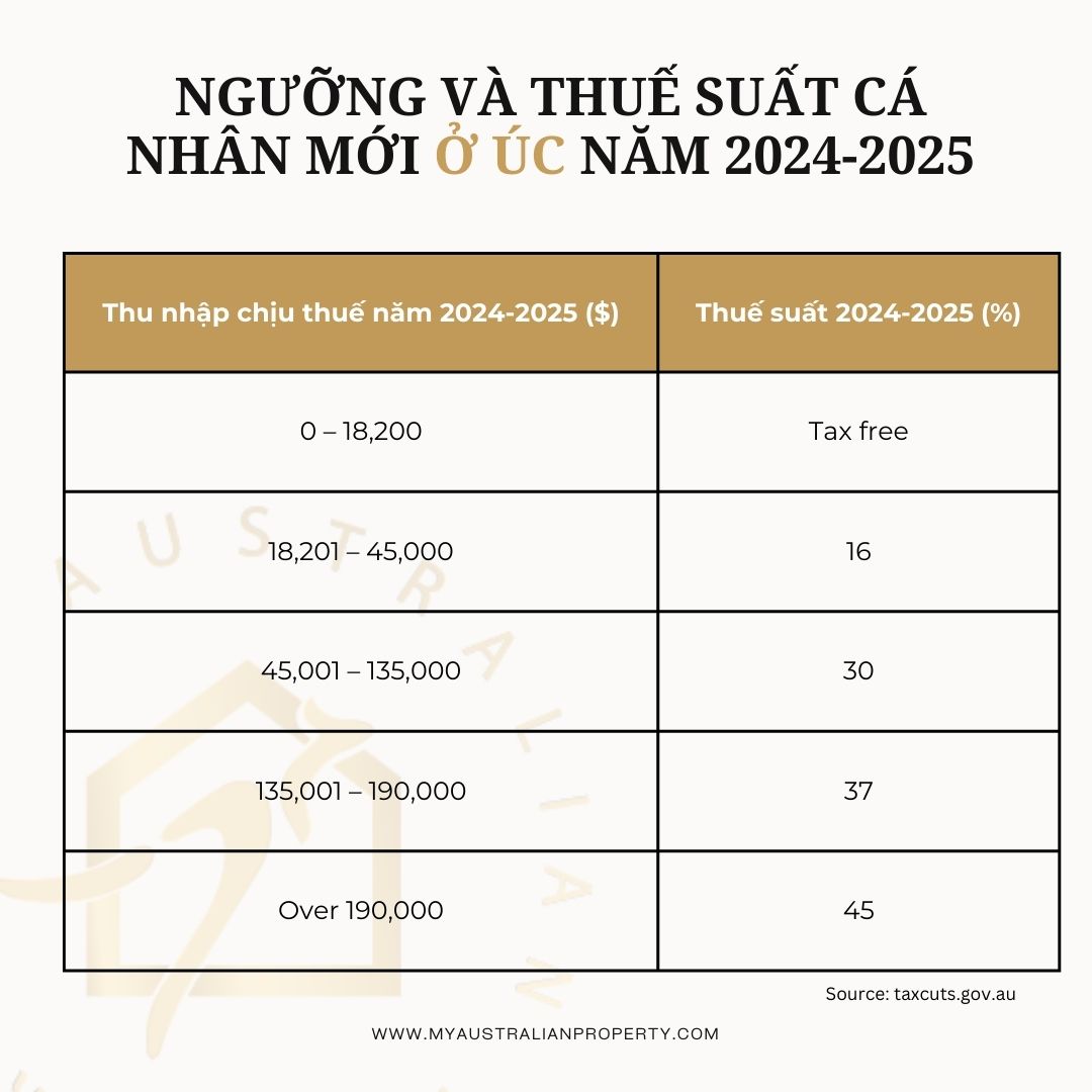 TOÀN BỘ NGƯỜI DÂN ĐƯỢC CẮT GIẢM THUẾ TẠI ÚC