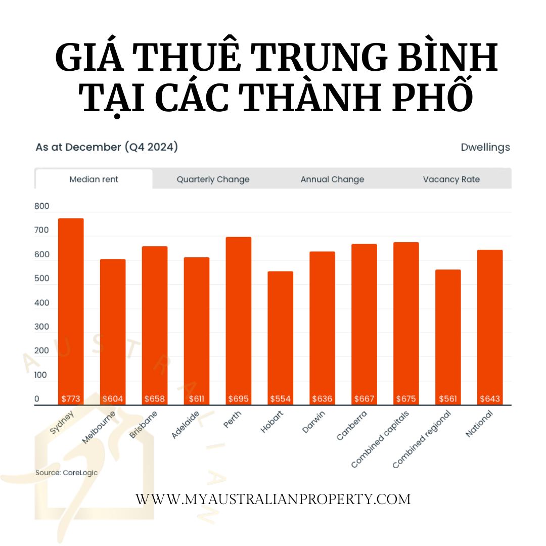 Giá thuê nhà trung bình ở Úc