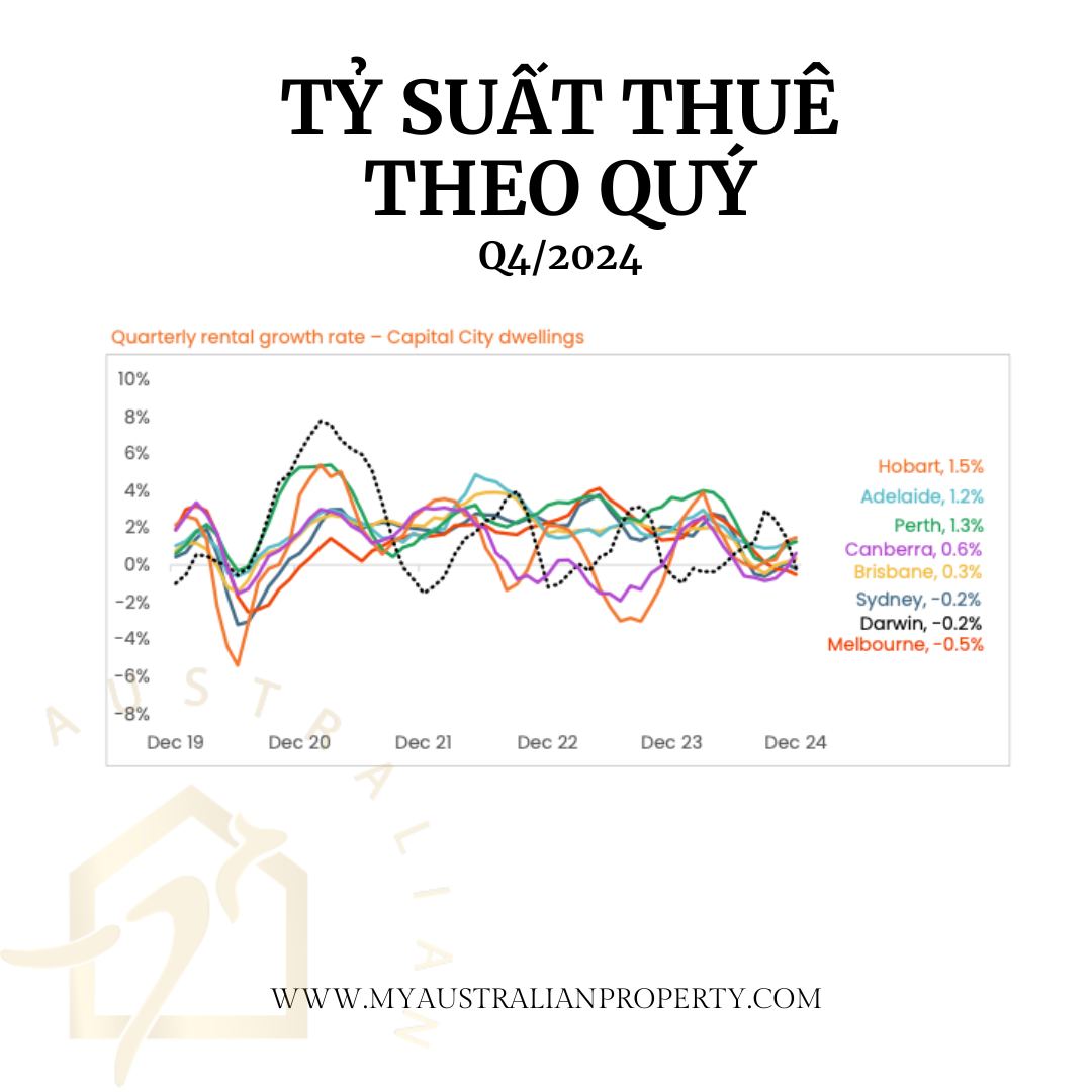 Tỷ suất cho thuê ở Úc 
