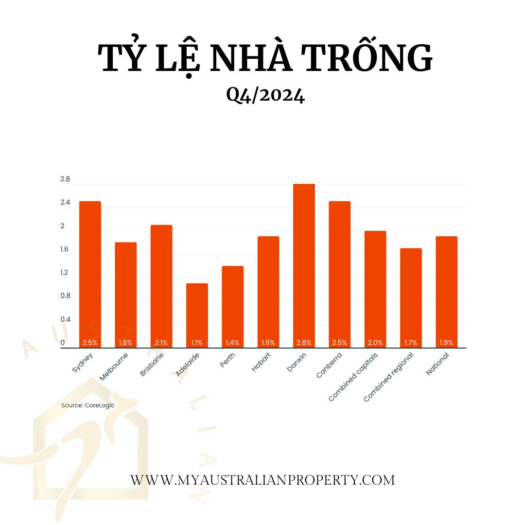 Tỷ lệ nhà trống ở Úc năm 2024