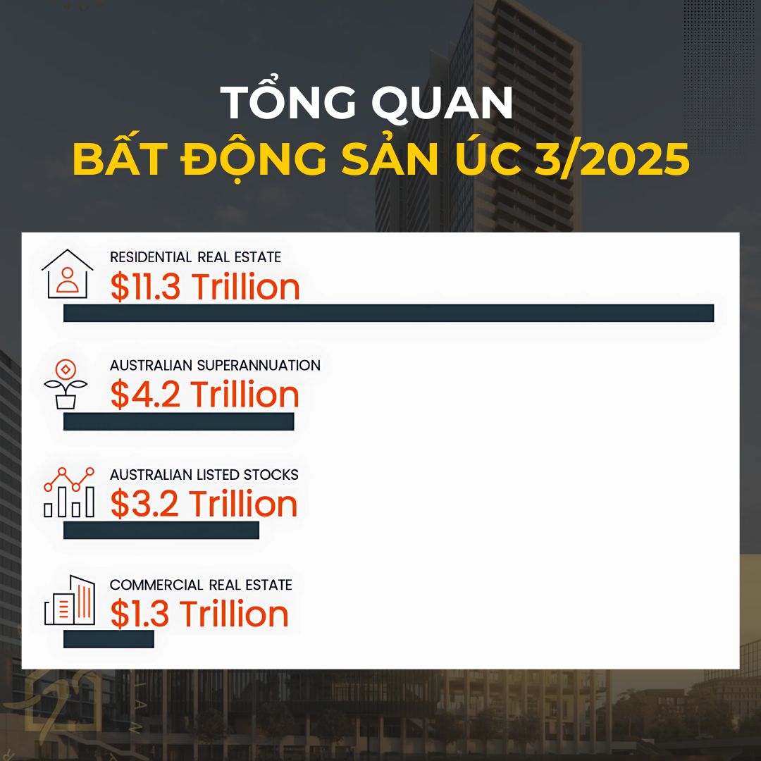 Tổng quan thị trường bất động sản Úc 2025