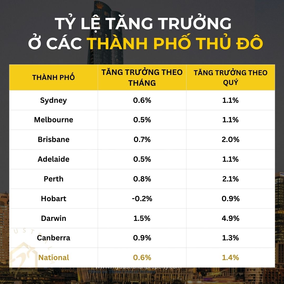 Tỷ lệ tăng trưởng bất động sản Úc theo từng thành phố