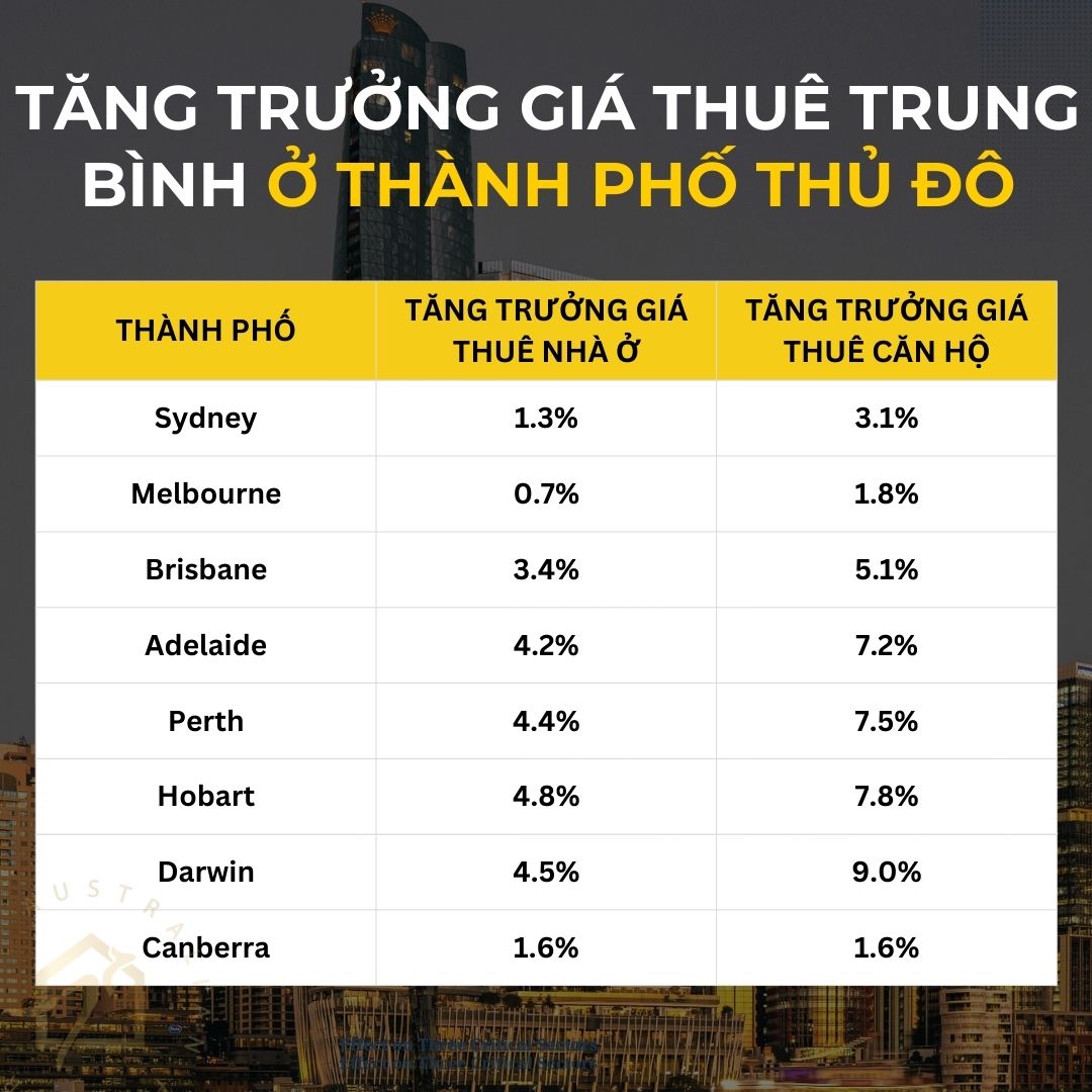Tăng trưởng giá thuê trung bình của bất động sản Úc ở các thành phố