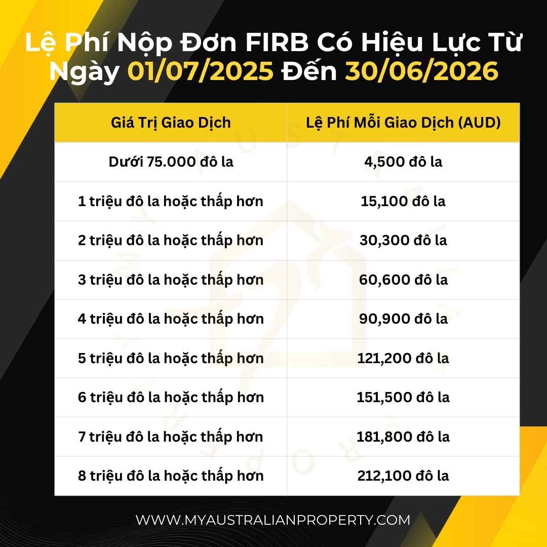 Phí FIRB Dành Cho Người Nước Ngoài Khi Mua Bất Động Sản Úc 2025