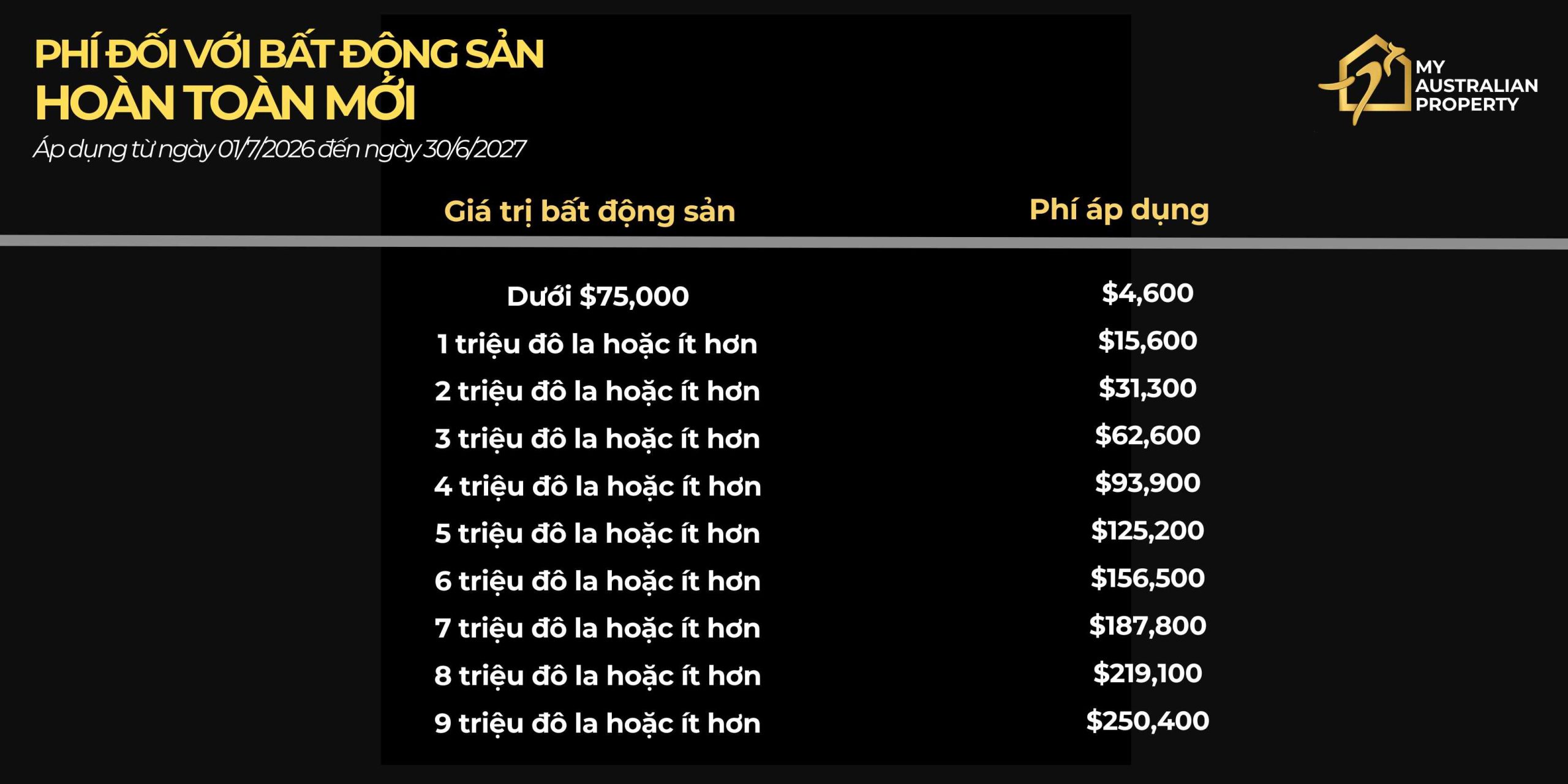 Phí FIRB 2026-27: Cập nhật chi phí đầu tư bất động sản Úc mới nhất 2 Phí FIRB 2026-27: Cập nhật chi phí đầu tư bất động sản Úc mới nhất