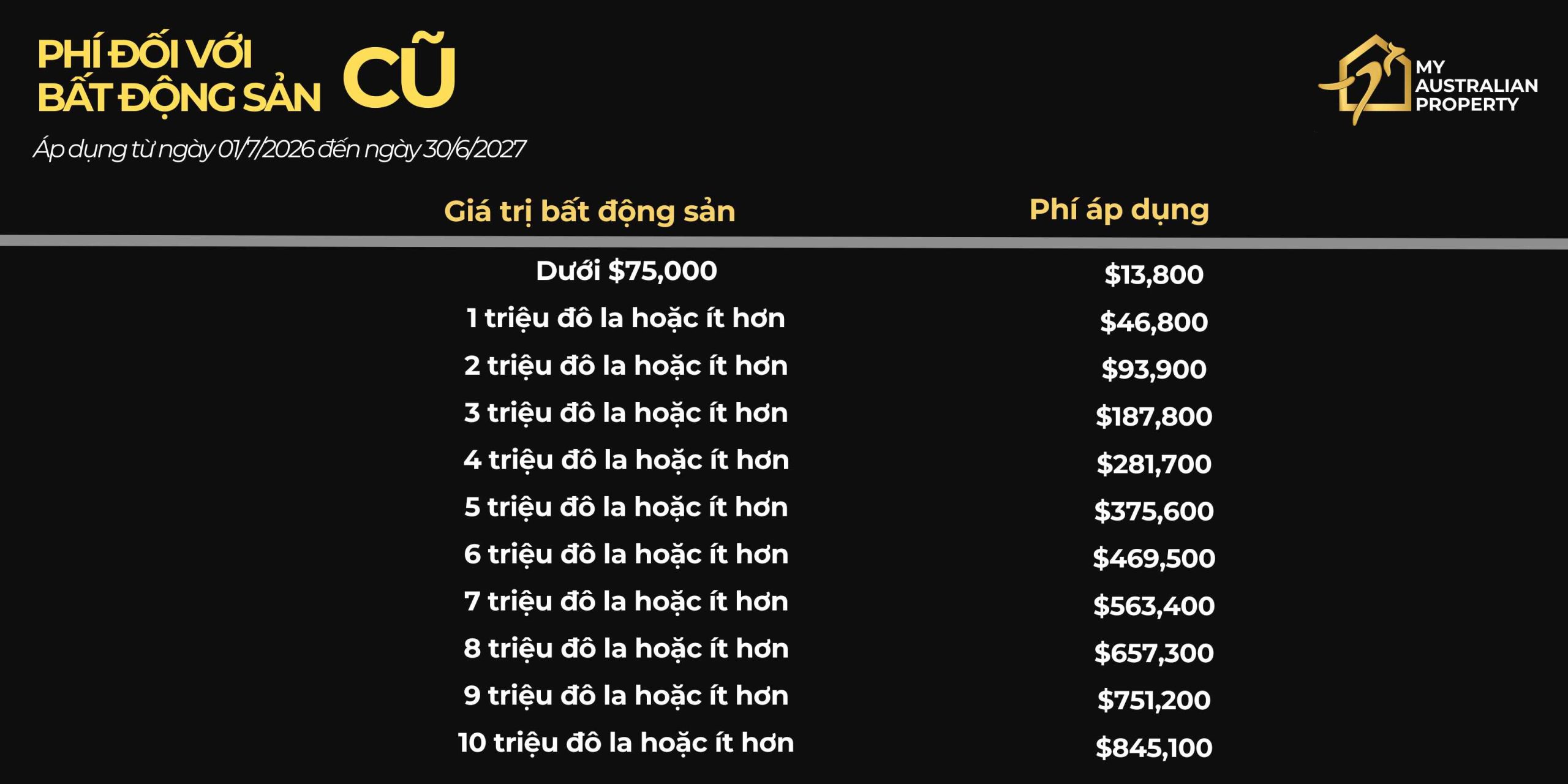 Phí FIRB 2026-27: Cập nhật chi phí đầu tư bất động sản Úc mới nhất 3 Phí FIRB 2026-27: Cập nhật chi phí đầu tư bất động sản Úc mới nhất