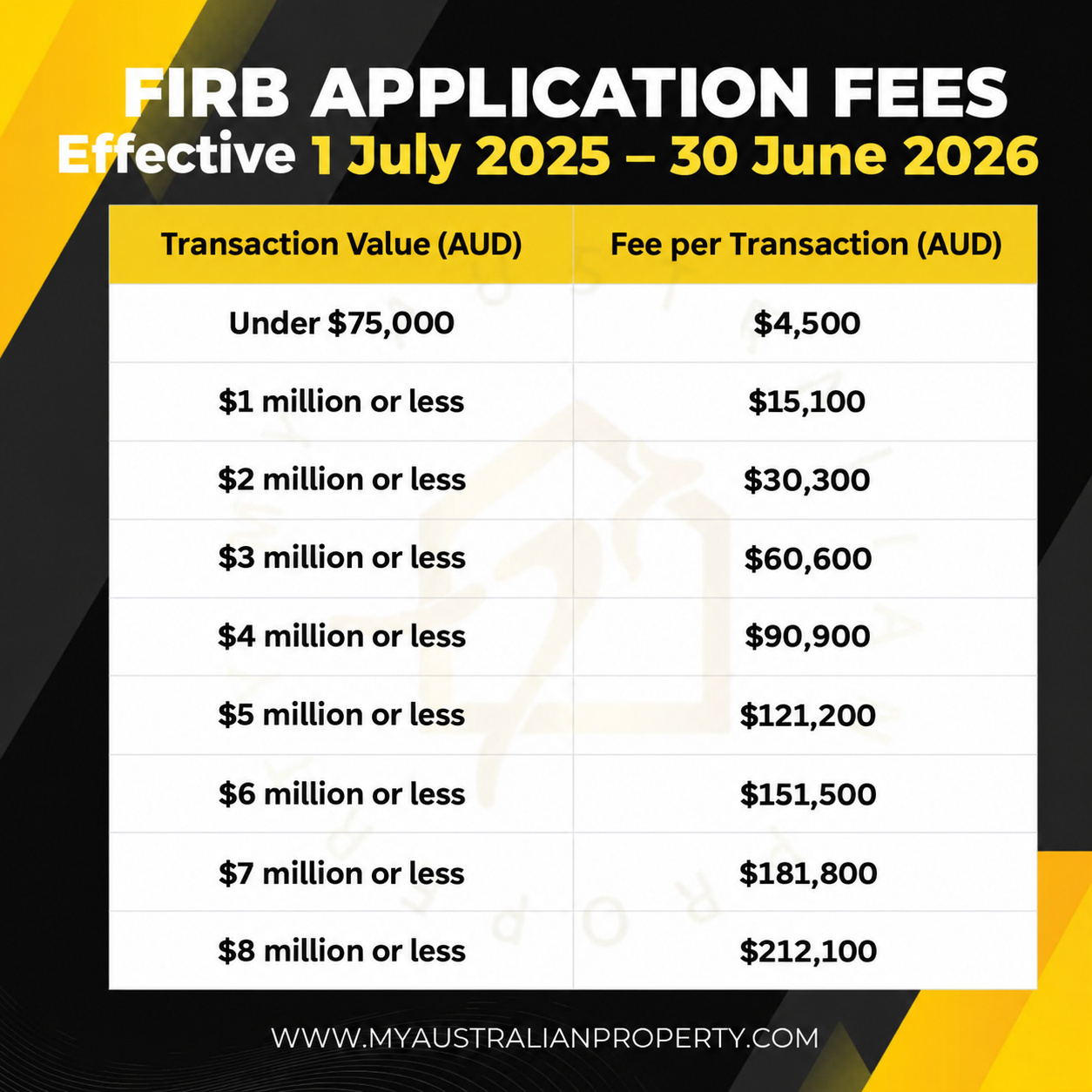 Update FIRB taxes and fees when foreigners buy Australian real estate 2025 2 FIRB application fees effective 1 July 2025 to 30 June 2026