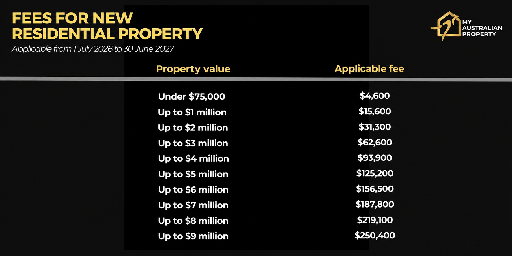FIRB Fees 2026-27: Update the latest Australian real estate investment costs 2 FIRB fees for new residential property 2026–27