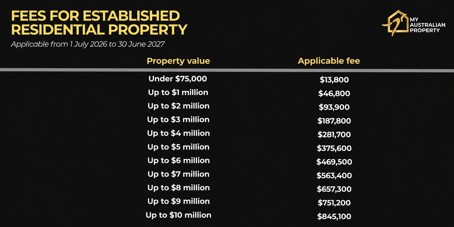 FIRB Fees 2026-27: Update the latest Australian real estate investment costs 3 FIRB fees for established residential property 2026–27